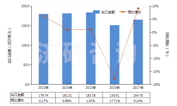 2013-2017年中國(guó)其他中式成藥(HS30049059)出口總額及增速統(tǒng)計(jì)